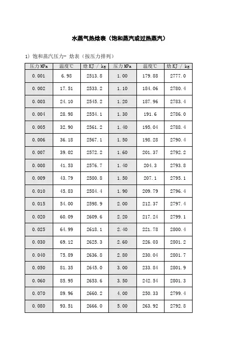 水蒸气焓值表