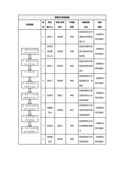 预算执行控制流程