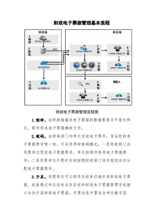 财政电子票据管理基本流程