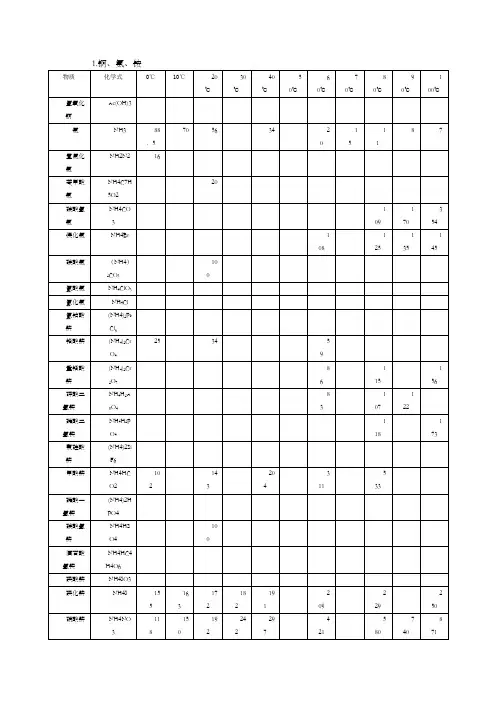 物质溶解度表