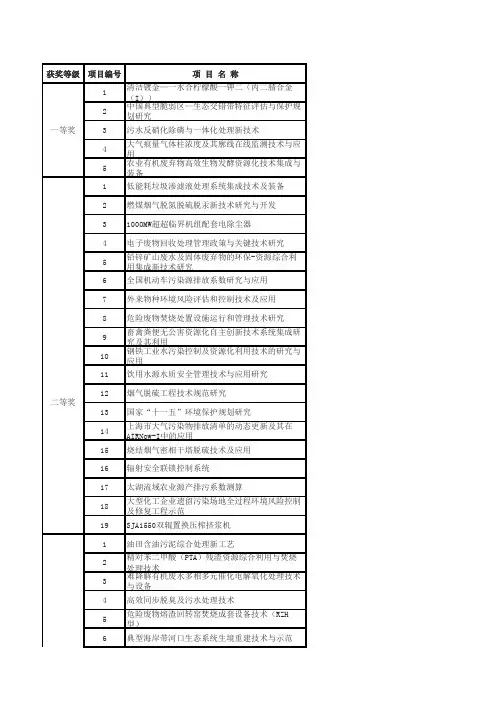 环境保护科学技术奖获奖名单