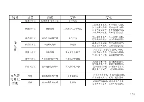 2015执业医师中西医结合内科方歌