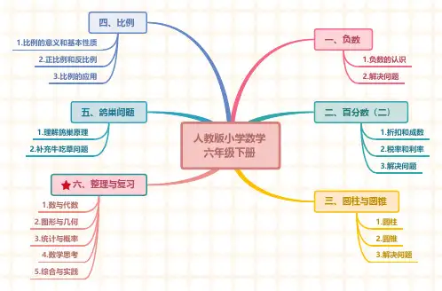 人教版小学数学六年级下册1-5单元知识点思维导图