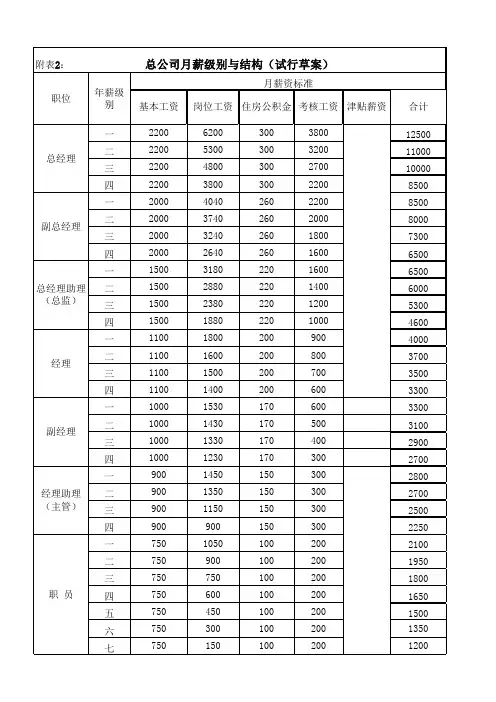 物业公司-工资级别与结构表