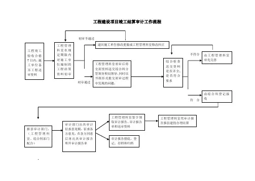 工程竣工结算审计流程图