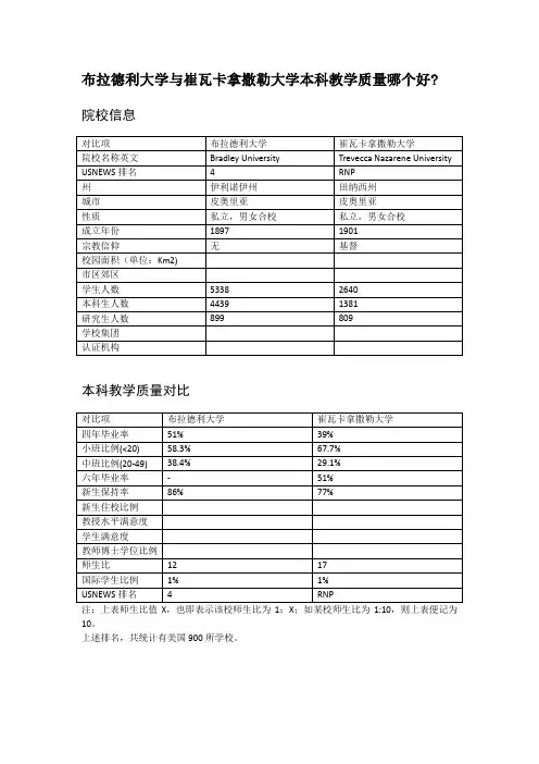 布拉德利大学与崔瓦卡拿撒勒大学本科教学质量对比