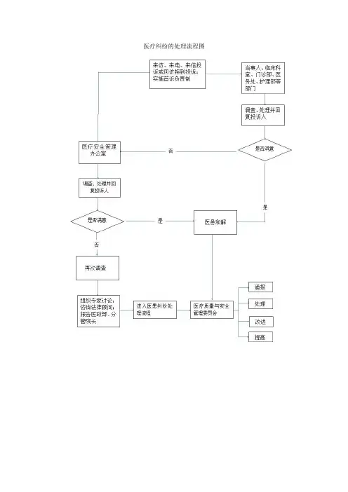 医疗纠纷的处理流程图