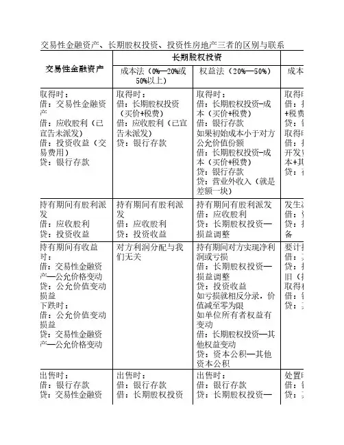 财务知识：交易性金融资产、长期股权投资、投资性房地产三者的区别与联系