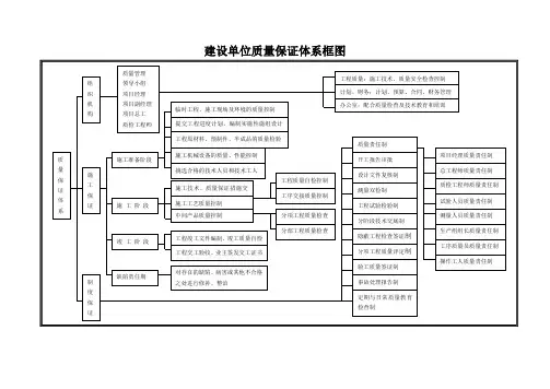 建设单位质量保证体系图