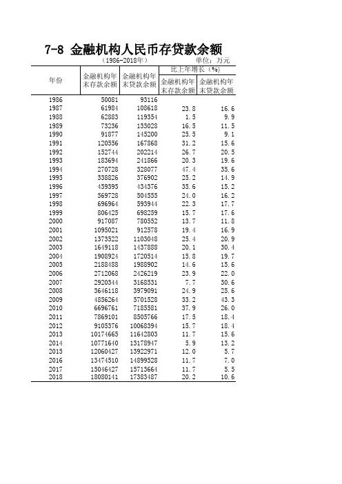 福建省宁德市统计年鉴社会经济发展指标数据:7-8金融机构人民币存贷款余额