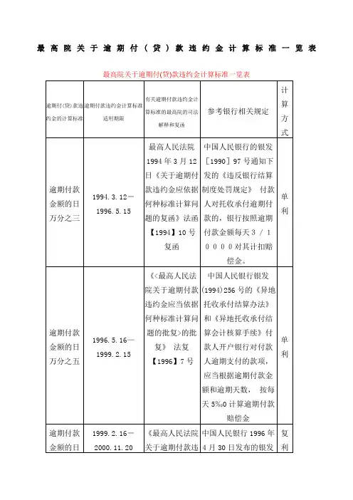 最高院逾期付贷款违约金计算标准一览表