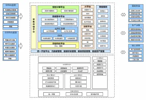 数据功能架构 完整流程图