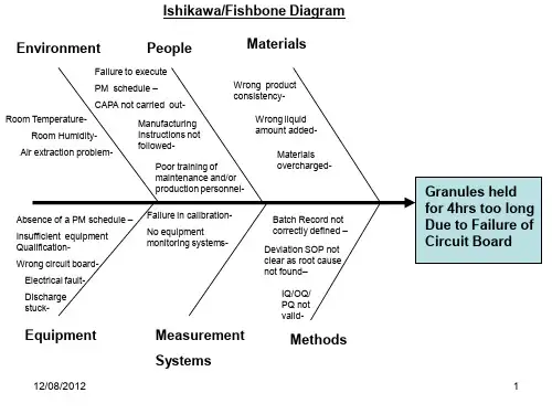 1.4.2 Answers to failure Investigation Workshop. DO NOT DISTRIBUTE.