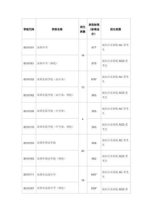 2012深圳中考录取分数线