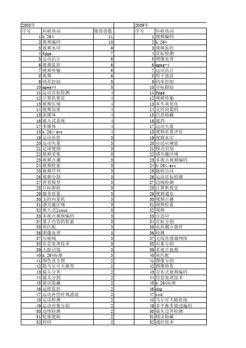 【国家自然科学基金】_视频信息_基金支持热词逐年推荐_【万方软件创新助手】_20140803