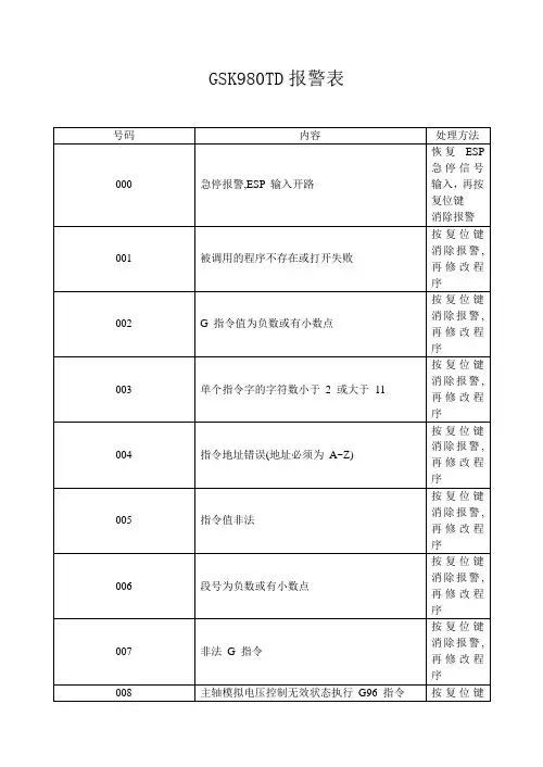 附表2 GSK980TD报警表