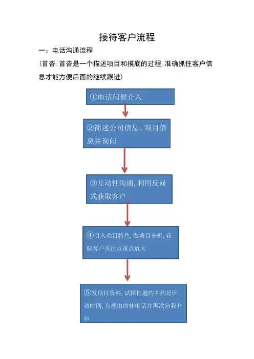 客户邀约及接待流程