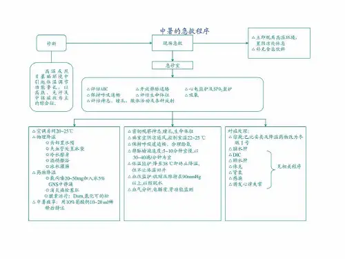 危急重症抢救流程