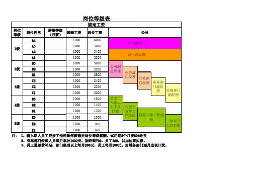 3岗位薪酬等级表