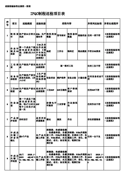 IPQC制程巡检项目表