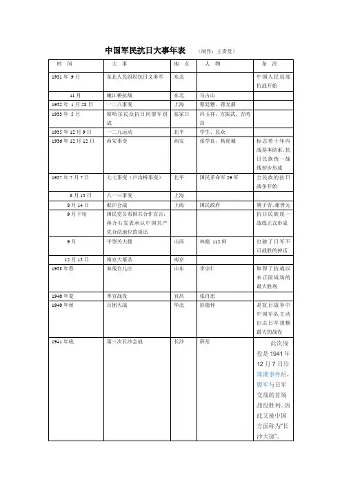 中国军民抗日大事年表