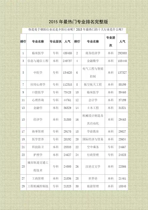 2015年最热门专业排名完整版
