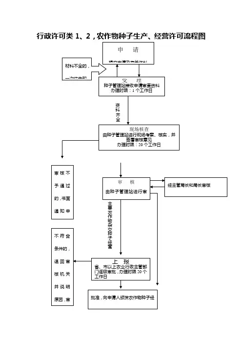 行政许可类12,农作物种子生产经营许可流程图