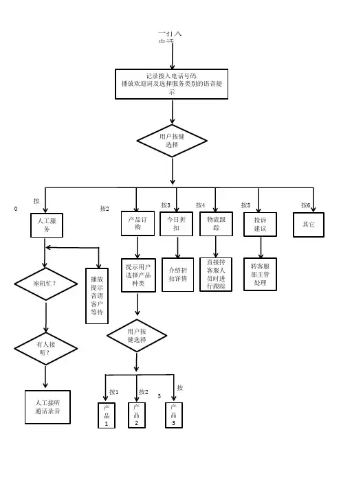 客服部接线流程1