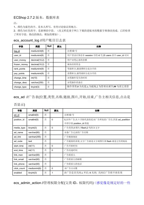 ecshop数据库表结构.