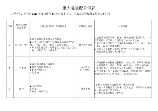 重大危险源公示牌2