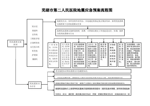 地震应急预案流程图
