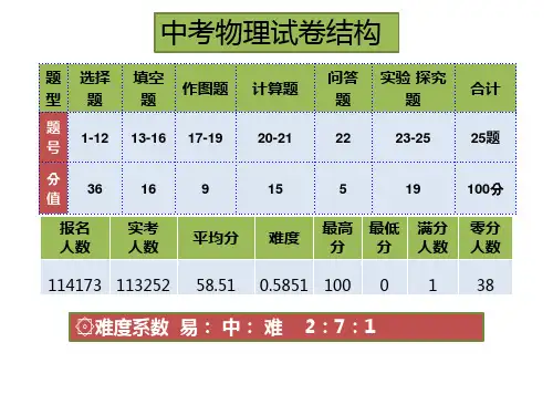 2014广州中考物理试题分析