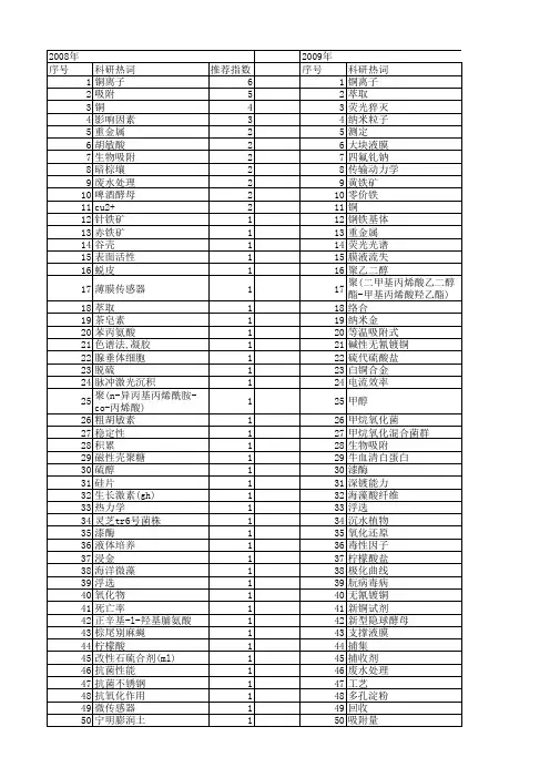 【国家自然科学基金】_铜离子浓度_基金支持热词逐年推荐_【万方软件创新助手】_20140802