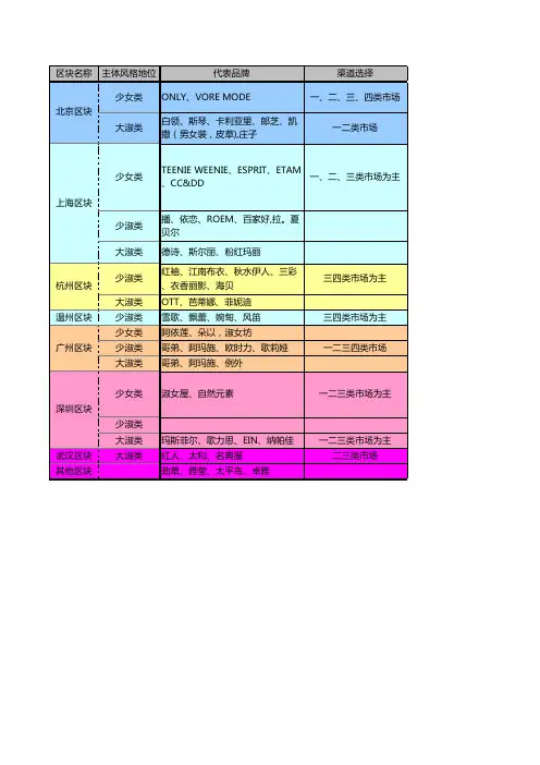 女装七大区域市场特点及