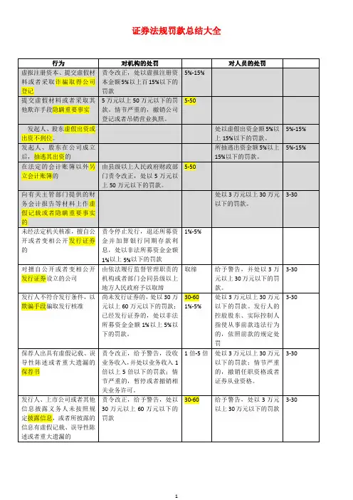 证券法规罚款总结大全