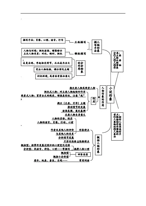 小说形象思维导图