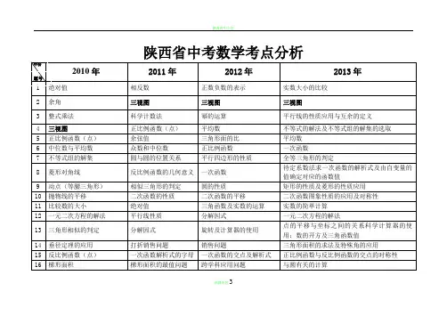 陕西省中考数学考点分析