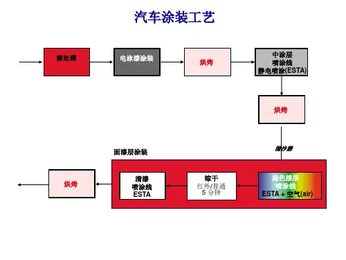 汽车制造四大工艺涂装工艺最新版
