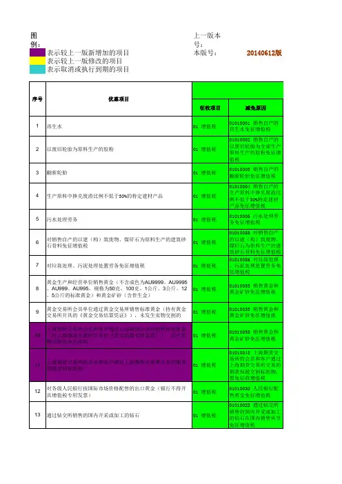 最新减免税项目及代码