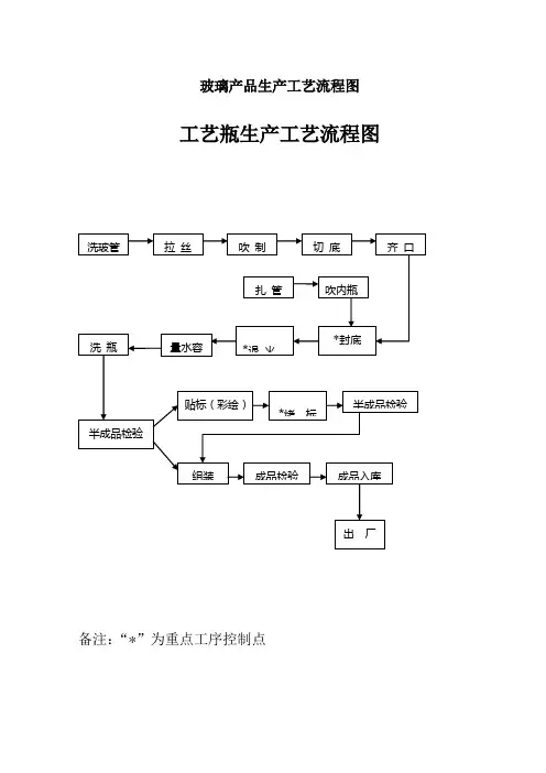 玻璃产品生产工艺流程图.doc