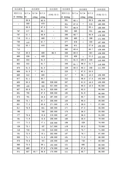 布氏硬度、洛氏硬度硬度对照表