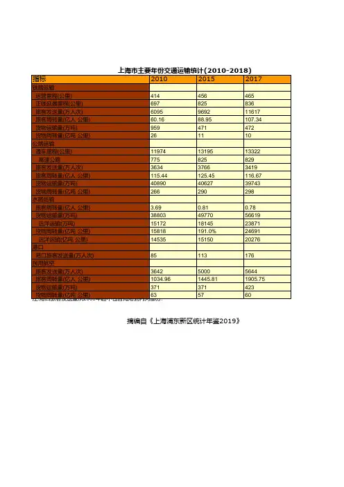 上海市统计年鉴社会经济发展指标数据：主要年份交通运输统计(2010-2018)