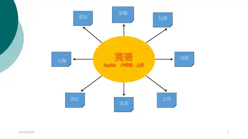 英语思维导图模版