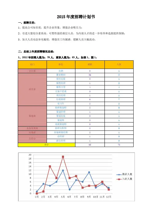 2015年年度招聘计划书