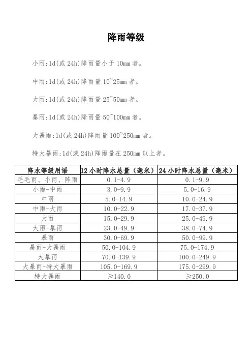 降雨等级