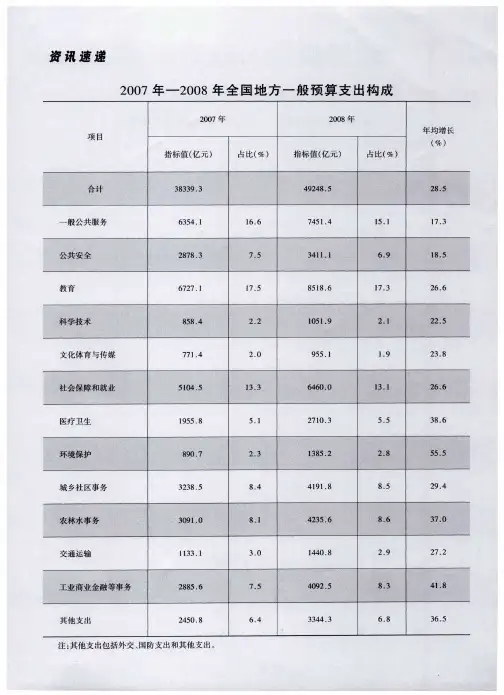2007年-2008年全国地方一般预算支出构成