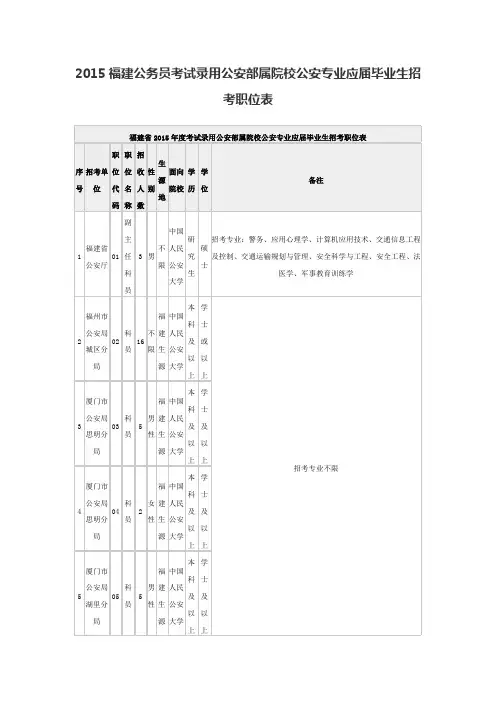 2015福建公务员考试录用公安部属院校公安专业应届毕业生招考职位表