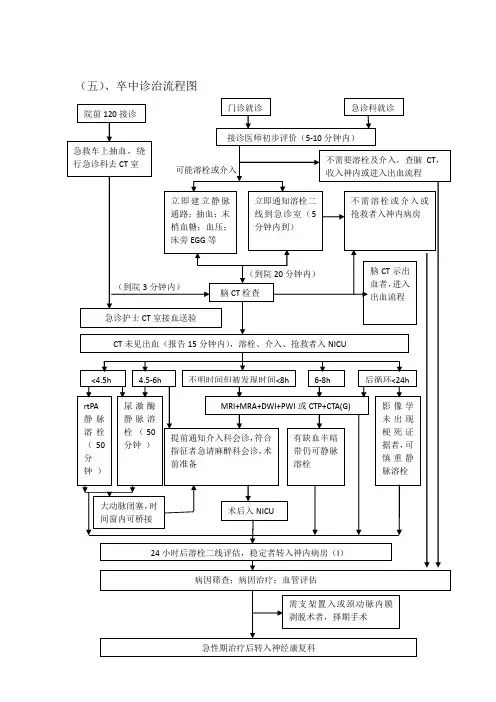 卒中诊治流程图