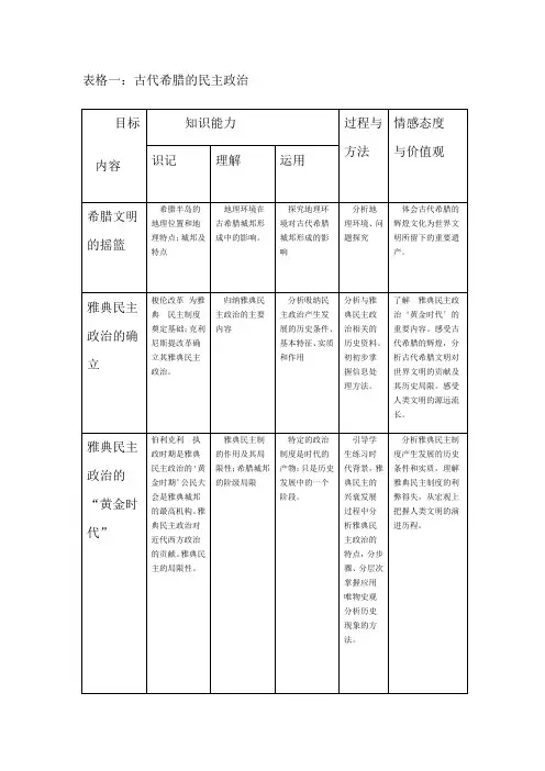 表格一古代希腊的民主政治