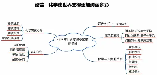 初三高清化学思维导图全册